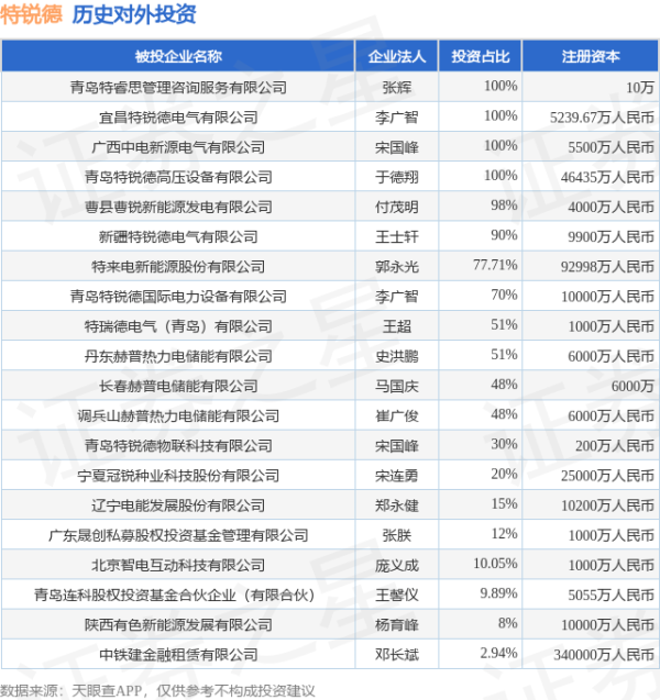 宝利配资 特锐德（300001）新增一起对外投资，被投资公司为青岛特锐德电气股份有限公司