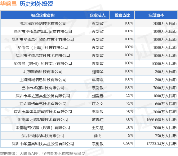 资本E家 华盛昌（002980）新增一起对外投资，被投资公司为深圳市华盛昌科技实业股份有限公司