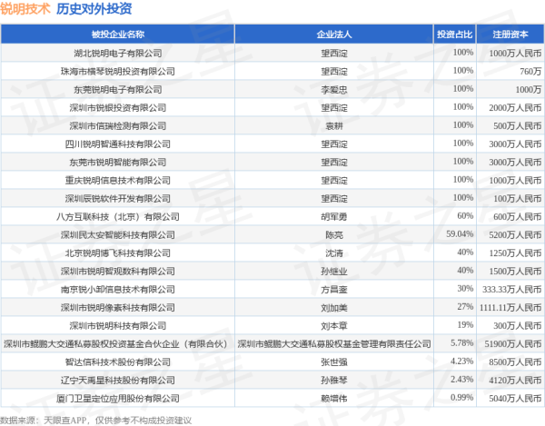 中国配资网 锐明技术（002970）新增一起对外投资，被投资公司为深圳市锐明技术股份有限公司