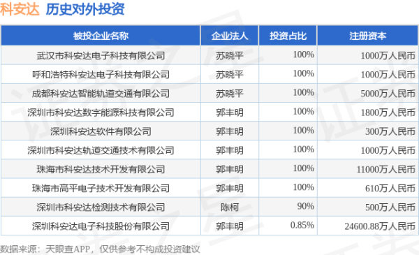 顺发配资 科安达（002972）新增一起对外投资，被投资公司为深圳科安达电子科技股份有限公司