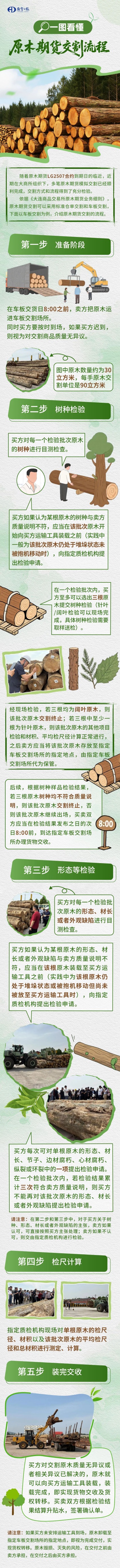 贝股通 一图看懂原木期货交割流程→