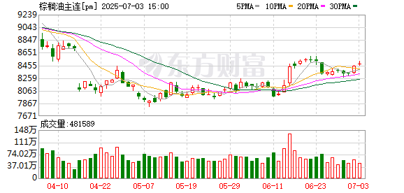 昊天优配 供需双增 棕榈油后市不宜过度悲观