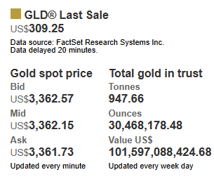 荆叶优配 截至7月2日，全球最大黄金ETF——SPDR Gold Trust的黄金持仓量为947.66吨