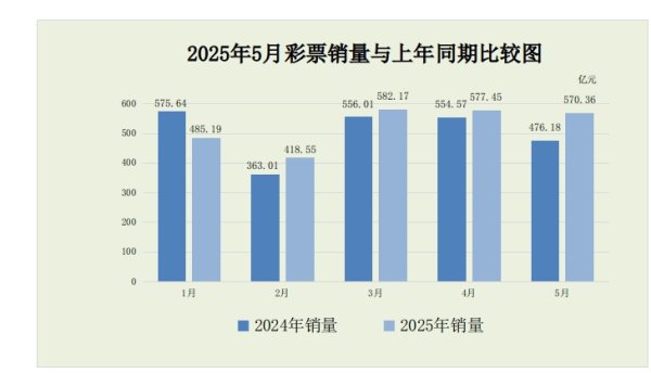 股牛网 5月全国销售彩票570.36亿元，同比增19.8%