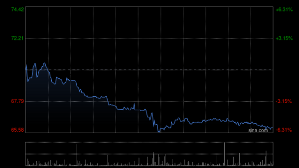途乐证券 复宏汉霖午后涨近7% 旗下多项创新管线将亮相2025年世界肺癌大会