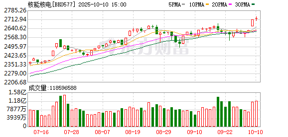 易云达 【风口研报】核电新项目核准落地 产业迎黄金发展机遇期