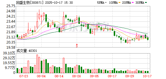 益配资 回盛生物：公司泰乐菌素和泰万菌素有出口到欧洲部分国家