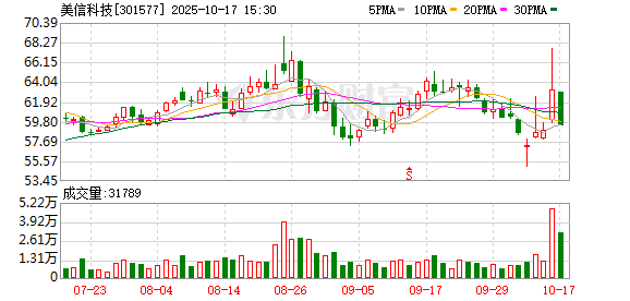 融可赢配资 美信科技：公司湾区总部工业园项目达到预定可使用状态日期为2026年1月23日前